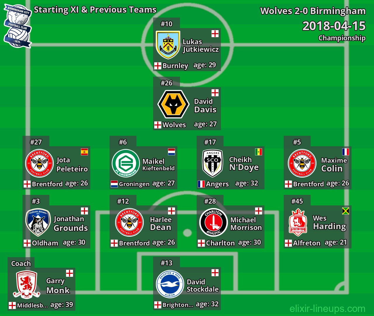Birmingham Starting XI & Previous Teams 2018-04-15