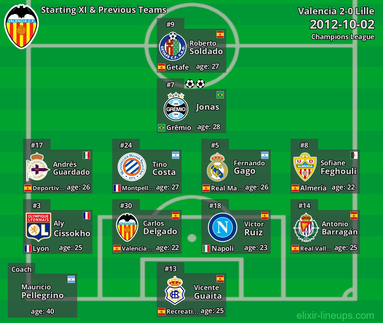 Valencia Starting XI & Previous Teams 2012-10-02
