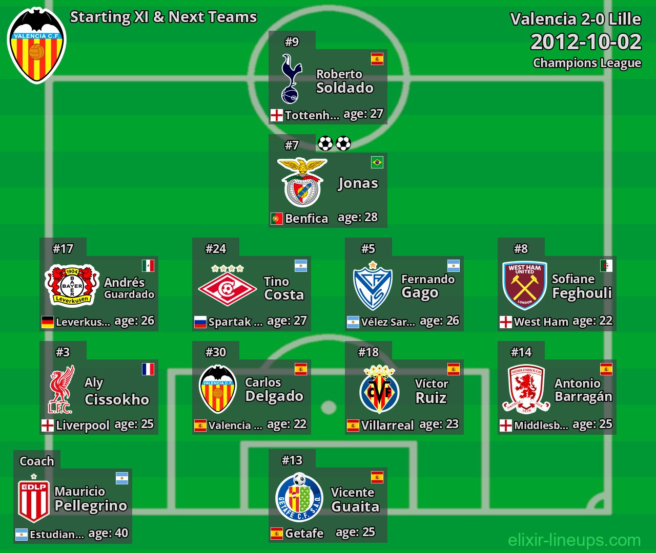 Valencia Starting XI & Next Teams 2012-10-02