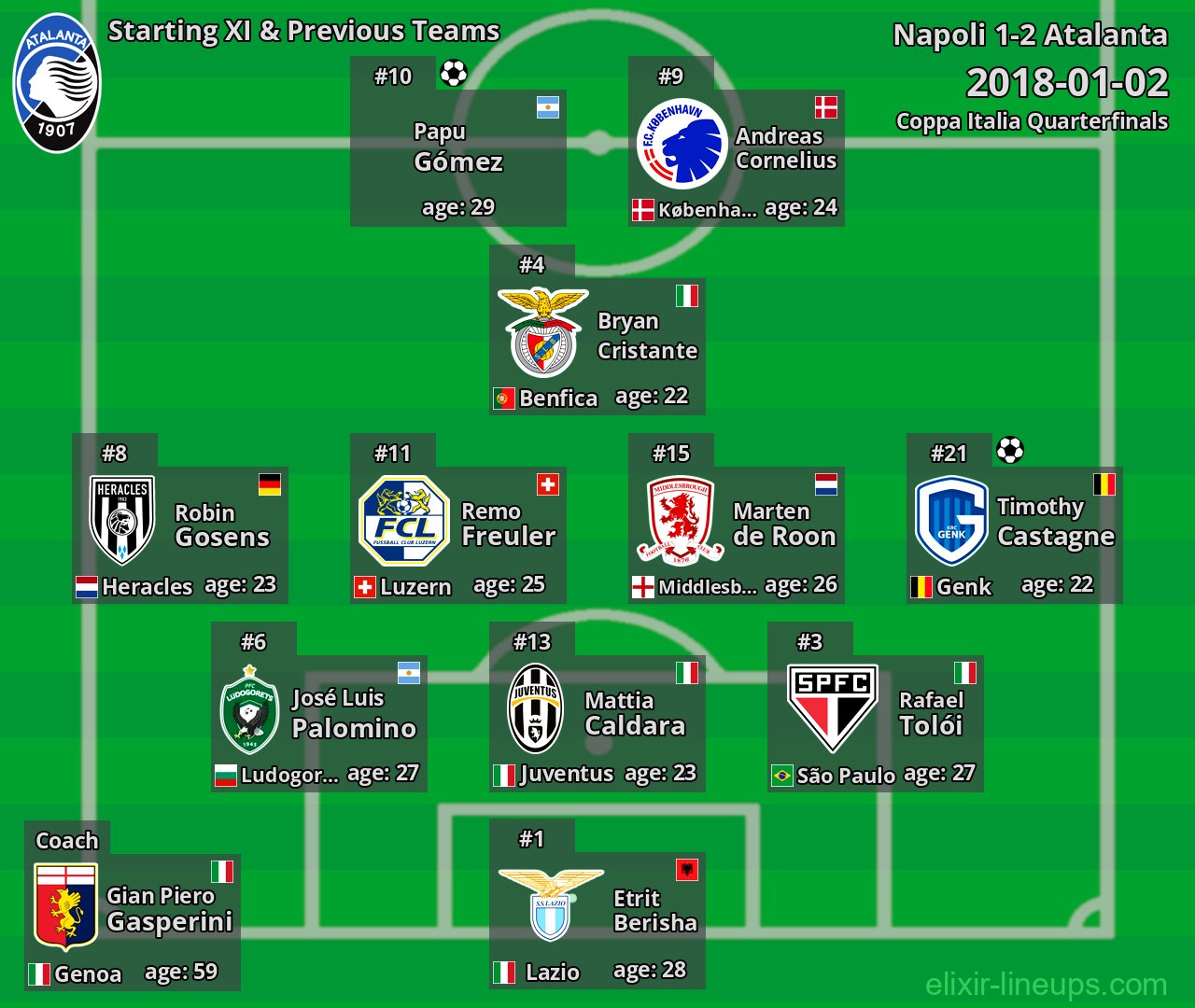 Atalanta Starting XI & Previous Teams 2018-01-02