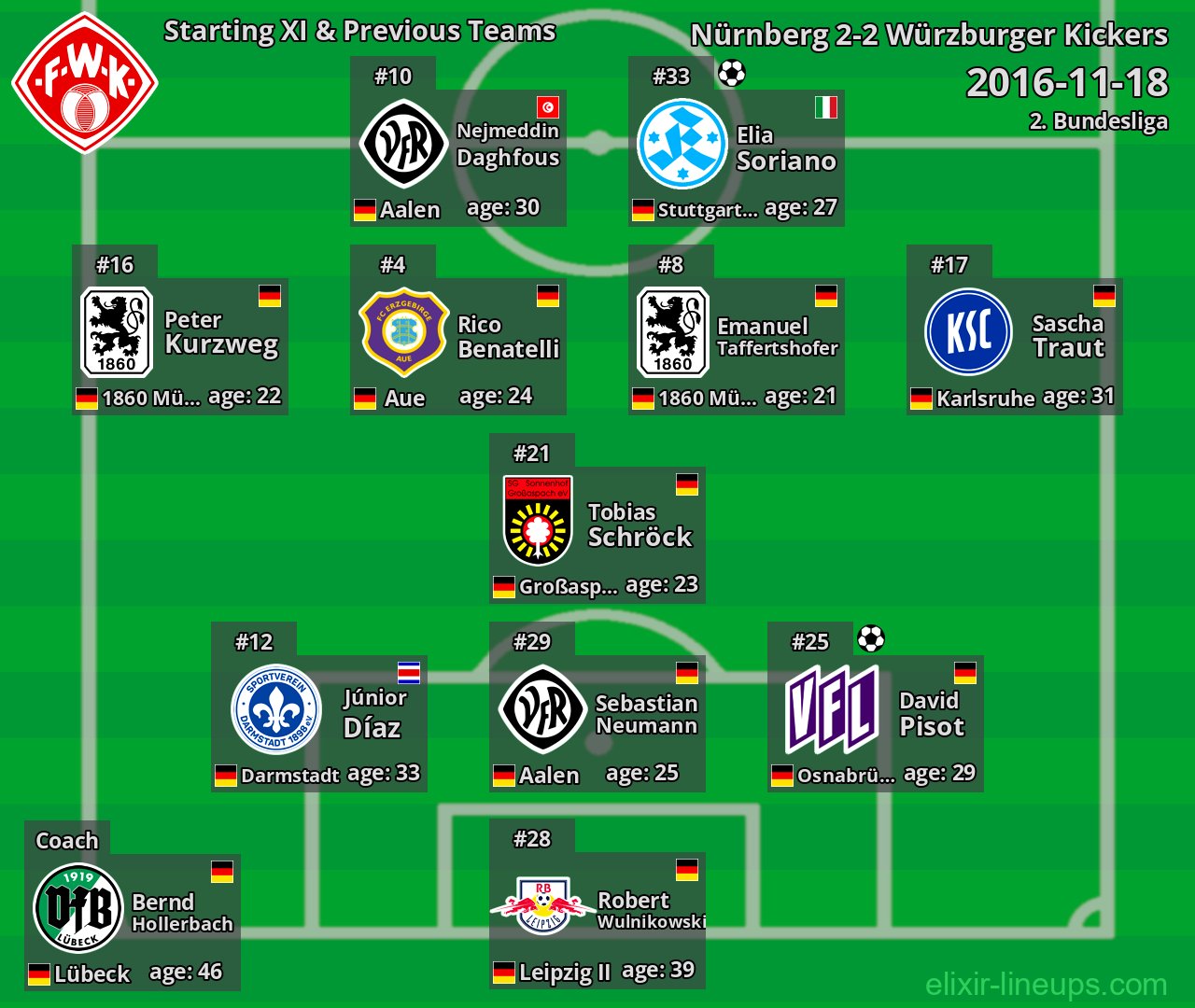 Würzburger Kickers Starting XI & Previous Teams 2016-11-18