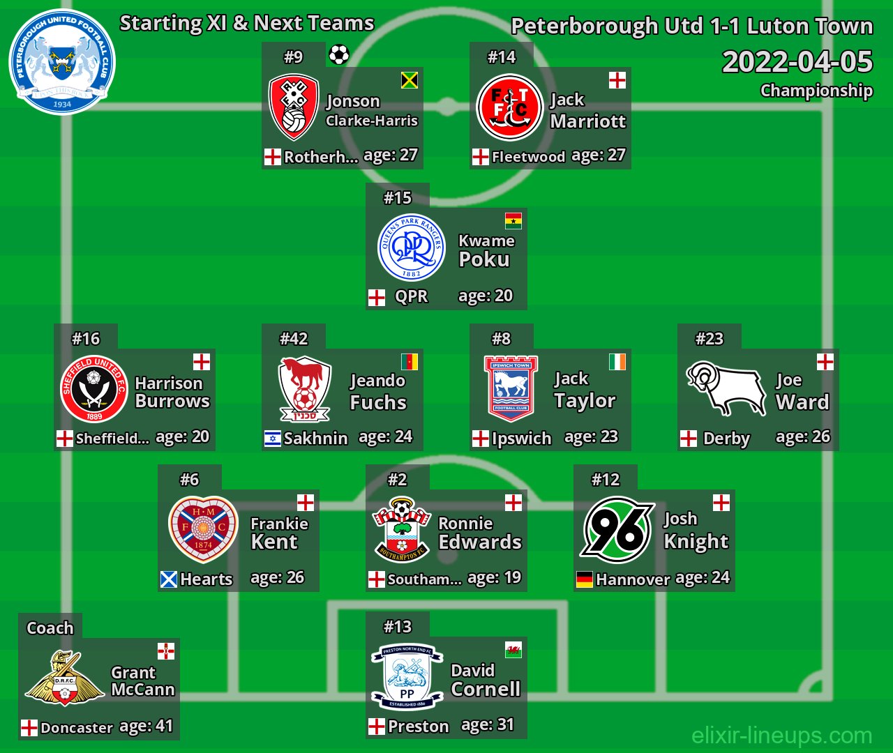 Peterborough Utd Starting XI & Next Teams 2022-04-05