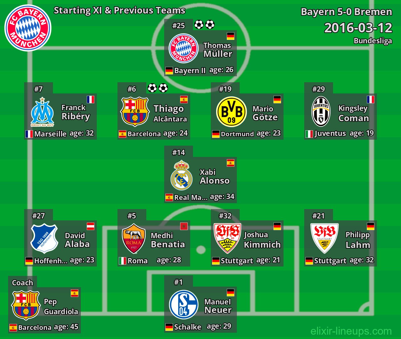 Bayern Starting XI & Previous Teams 2016-03-12