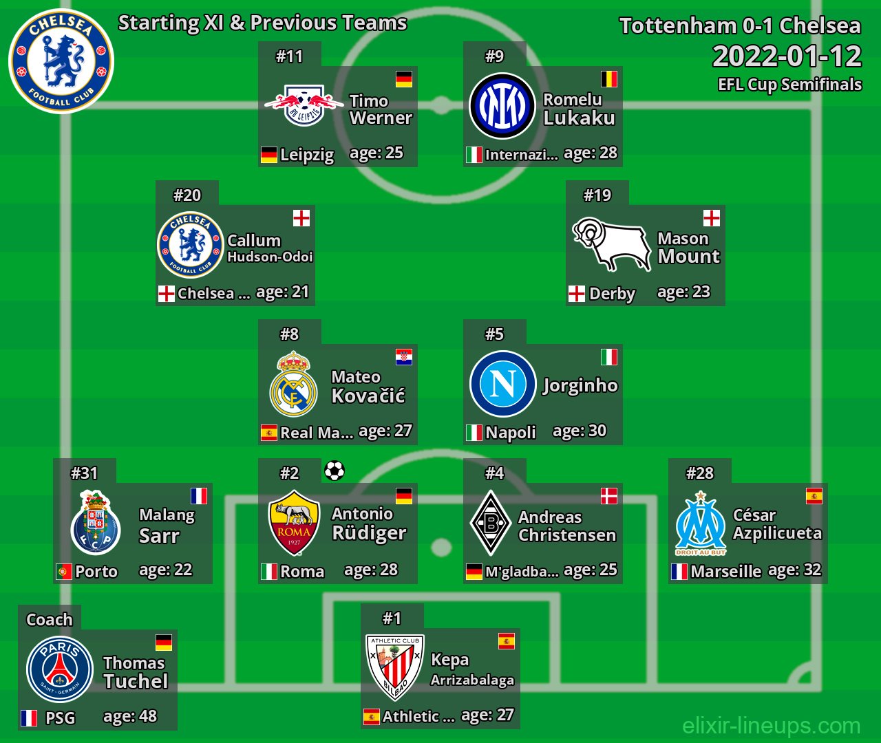 Chelsea Starting XI & Previous Teams 2022-01-12