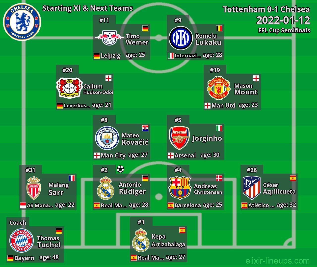 Chelsea Starting XI & Next Teams 2022-01-12