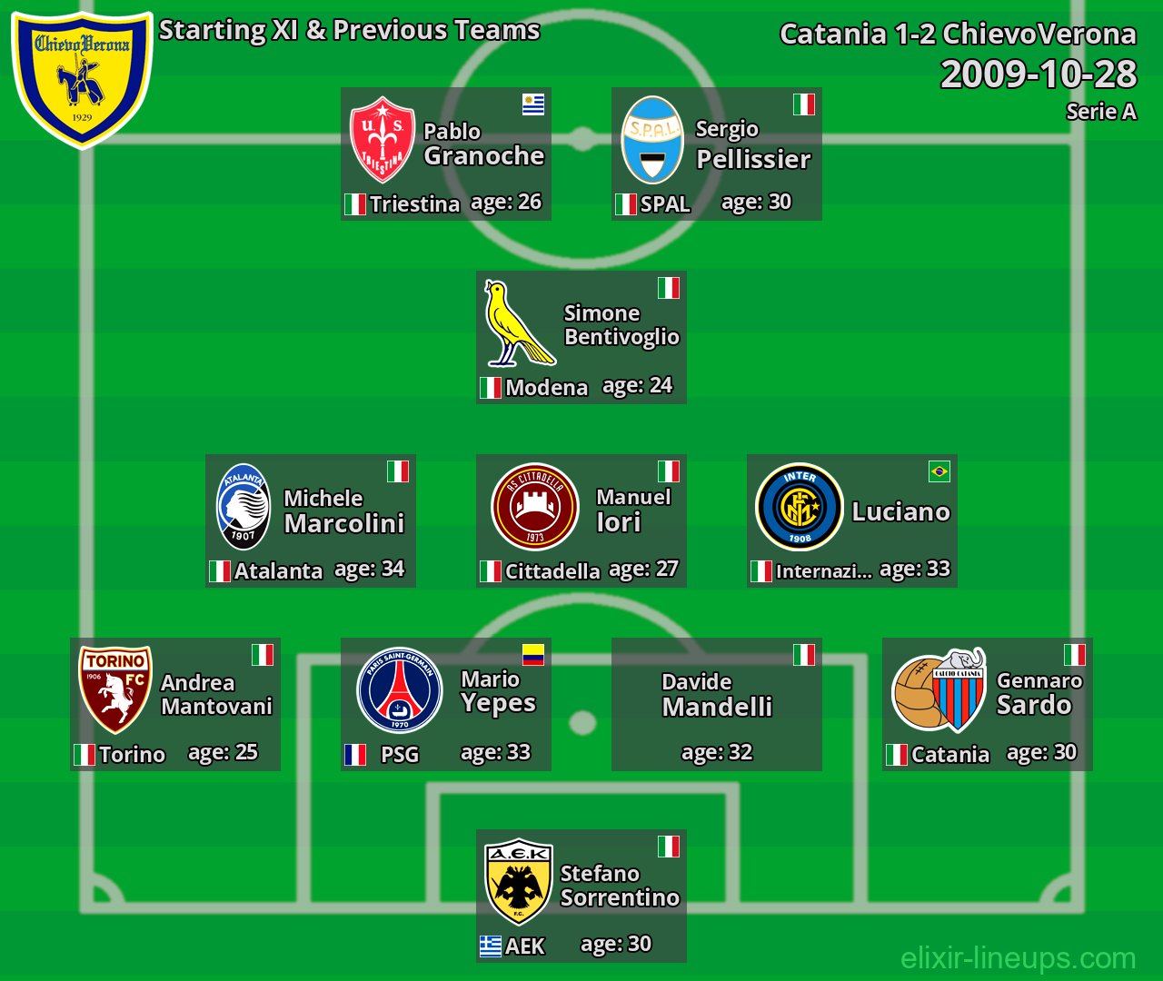 ChievoVerona Starting XI & Previous Teams 2009-10-28