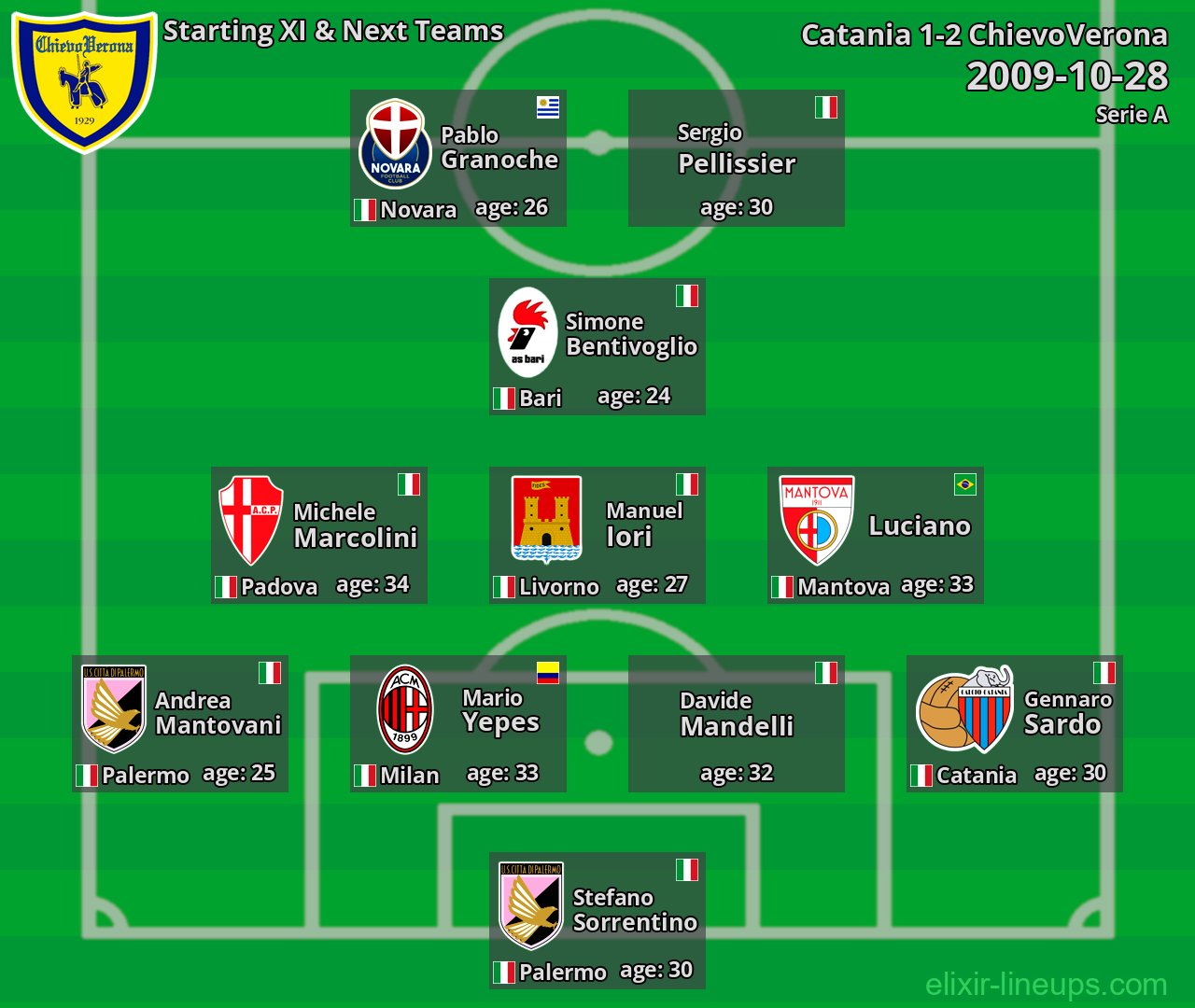 ChievoVerona Starting XI & Next Teams 2009-10-28