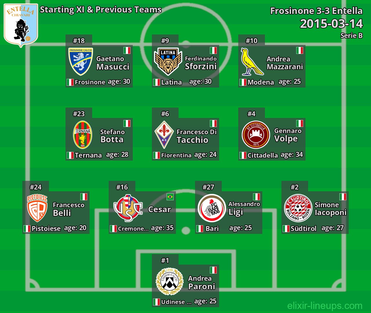 Entella Starting XI & Previous Teams 2015-03-14