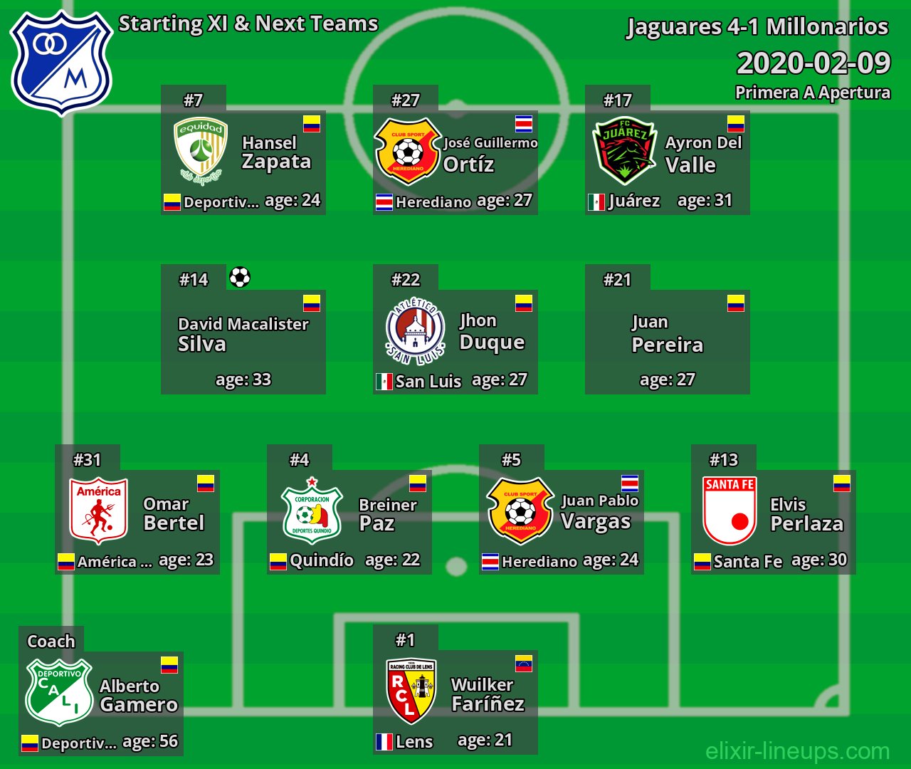 Millonarios Starting XI & Next Teams 2020-02-09