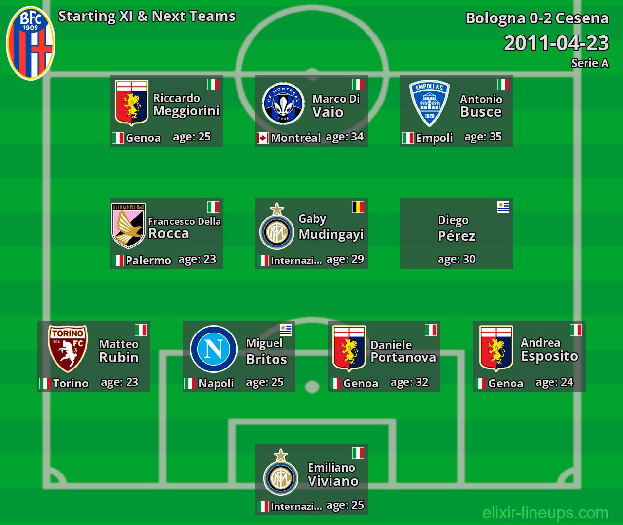 Bologna Starting XI & Next Teams 2011-04-23