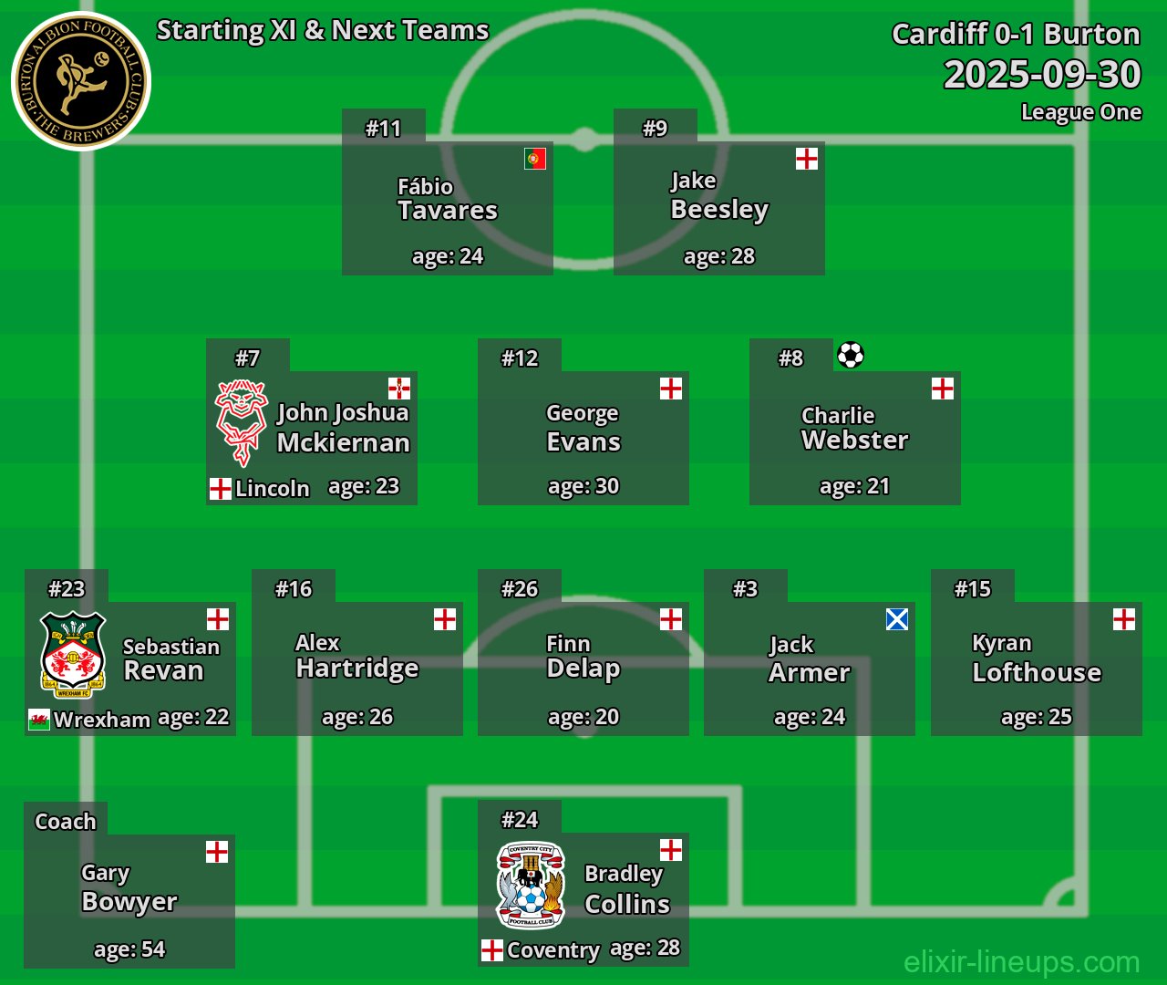 Burton Starting XI & Next Teams 2025-09-30