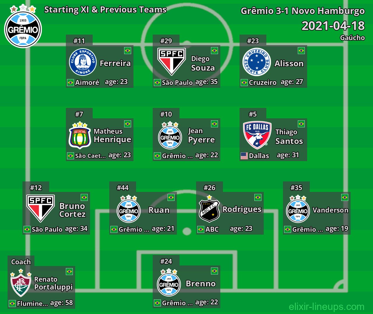 Grêmio Starting XI & Previous Teams 2021-04-18