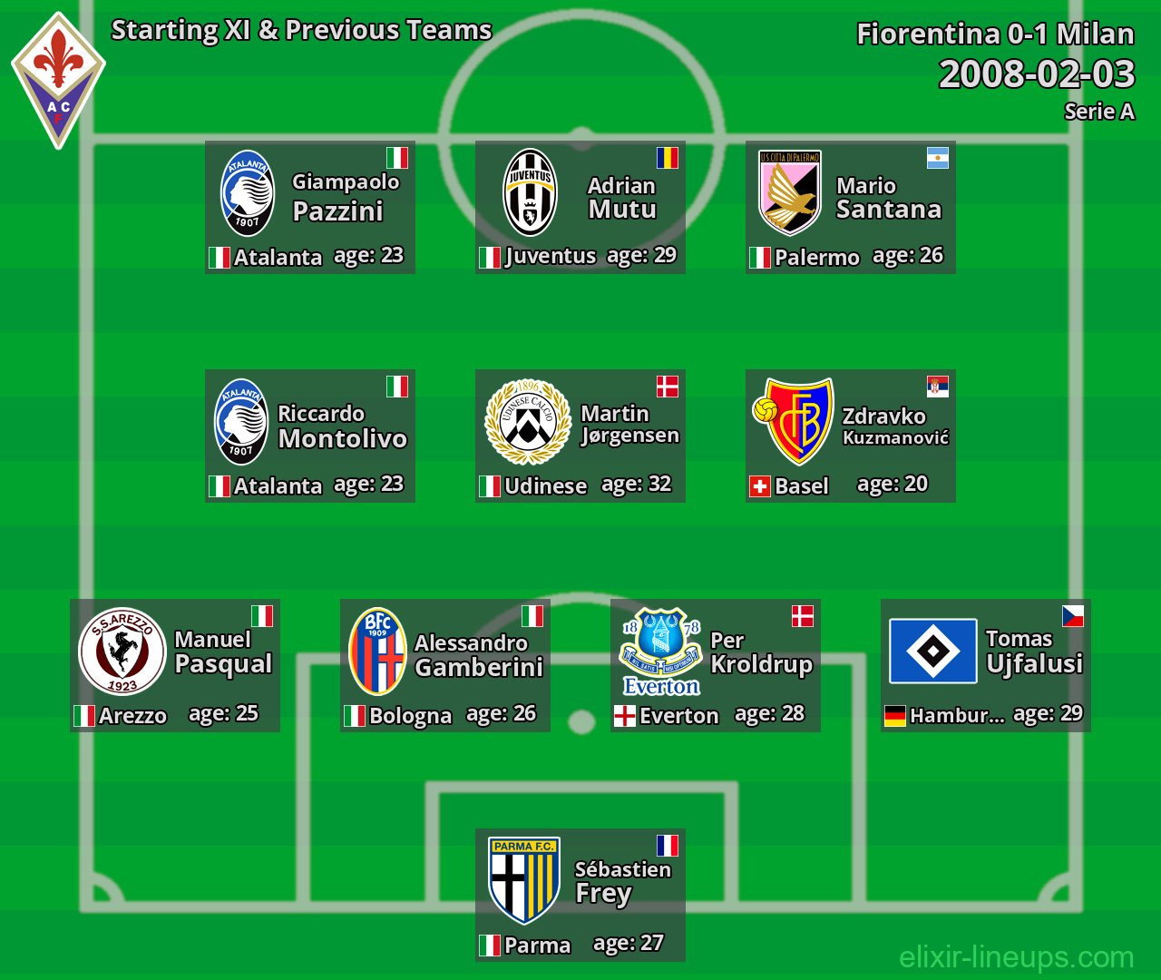Fiorentina Starting XI & Previous Teams 2008-02-03