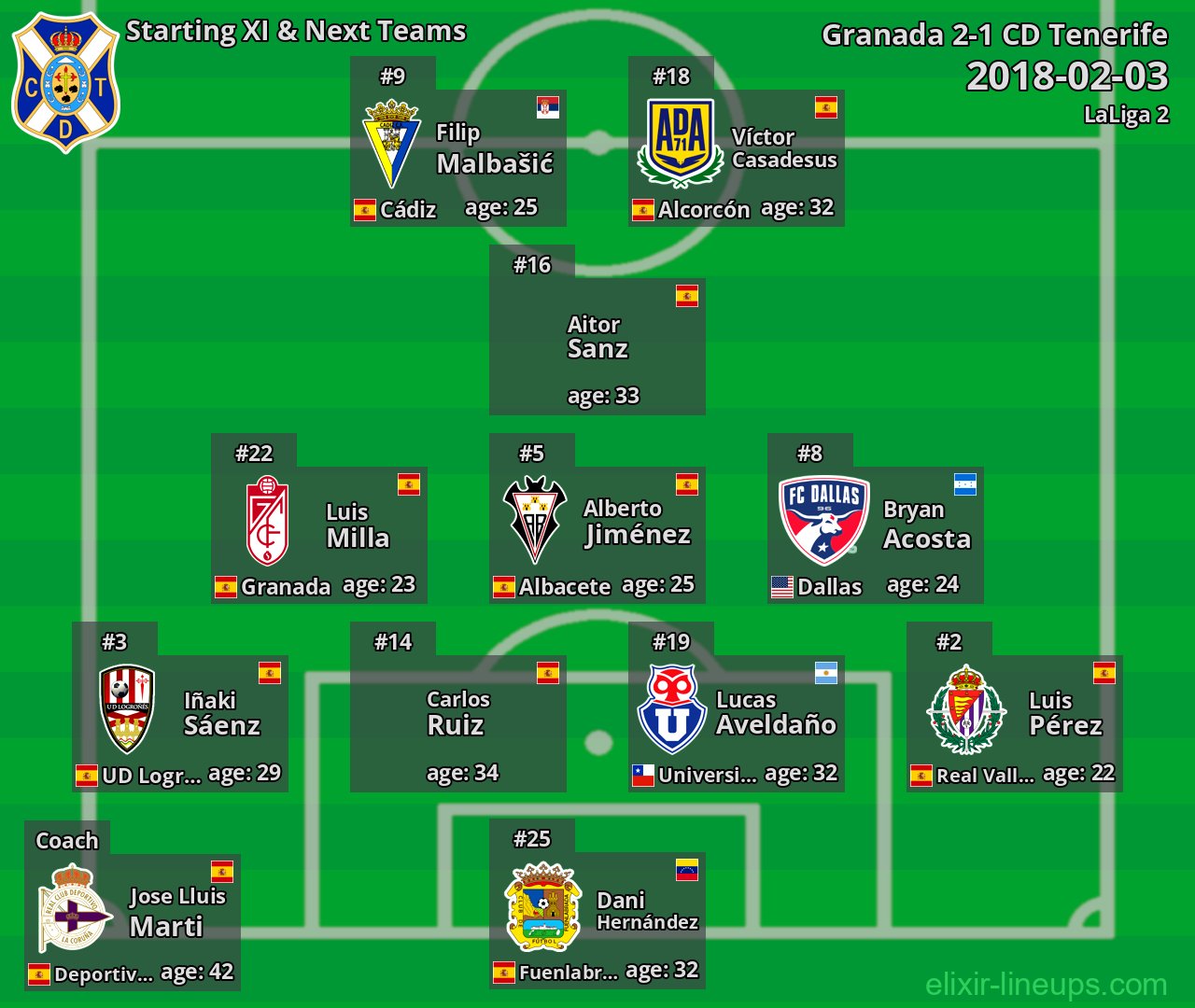 CD Tenerife Starting XI & Next Teams 2018-02-03