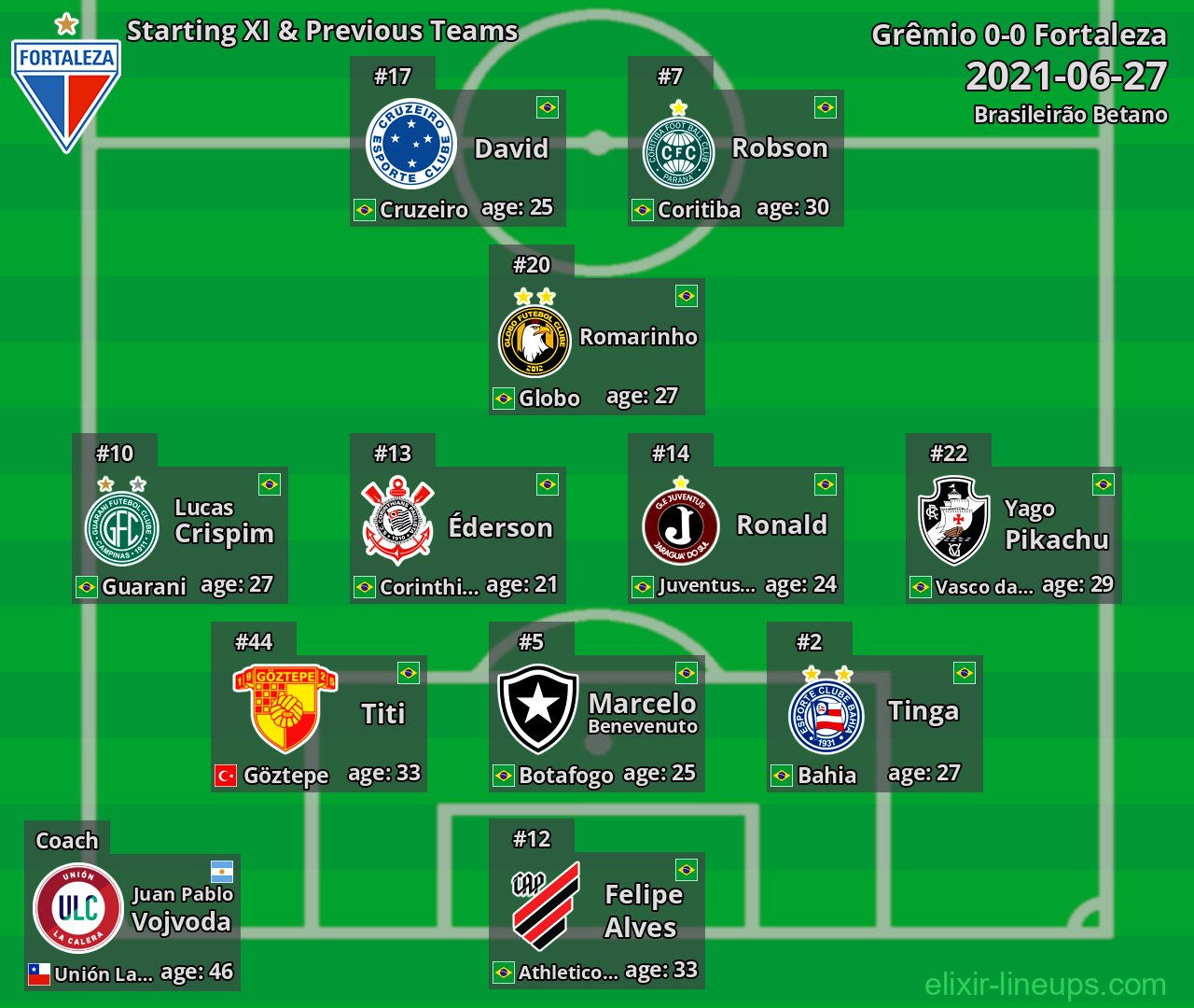 Fortaleza Starting XI & Previous Teams 2021-06-27