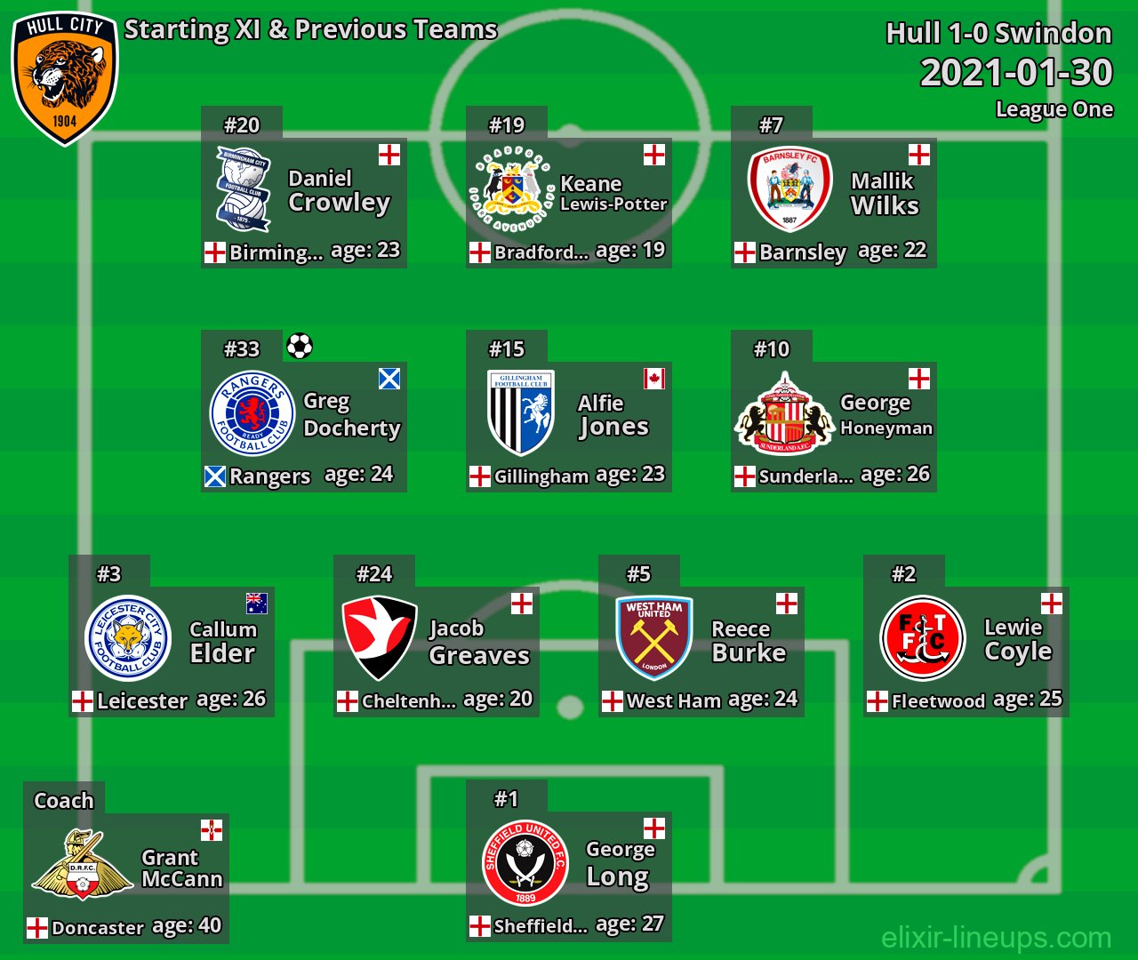 Hull Starting XI & Previous Teams 2021-01-30