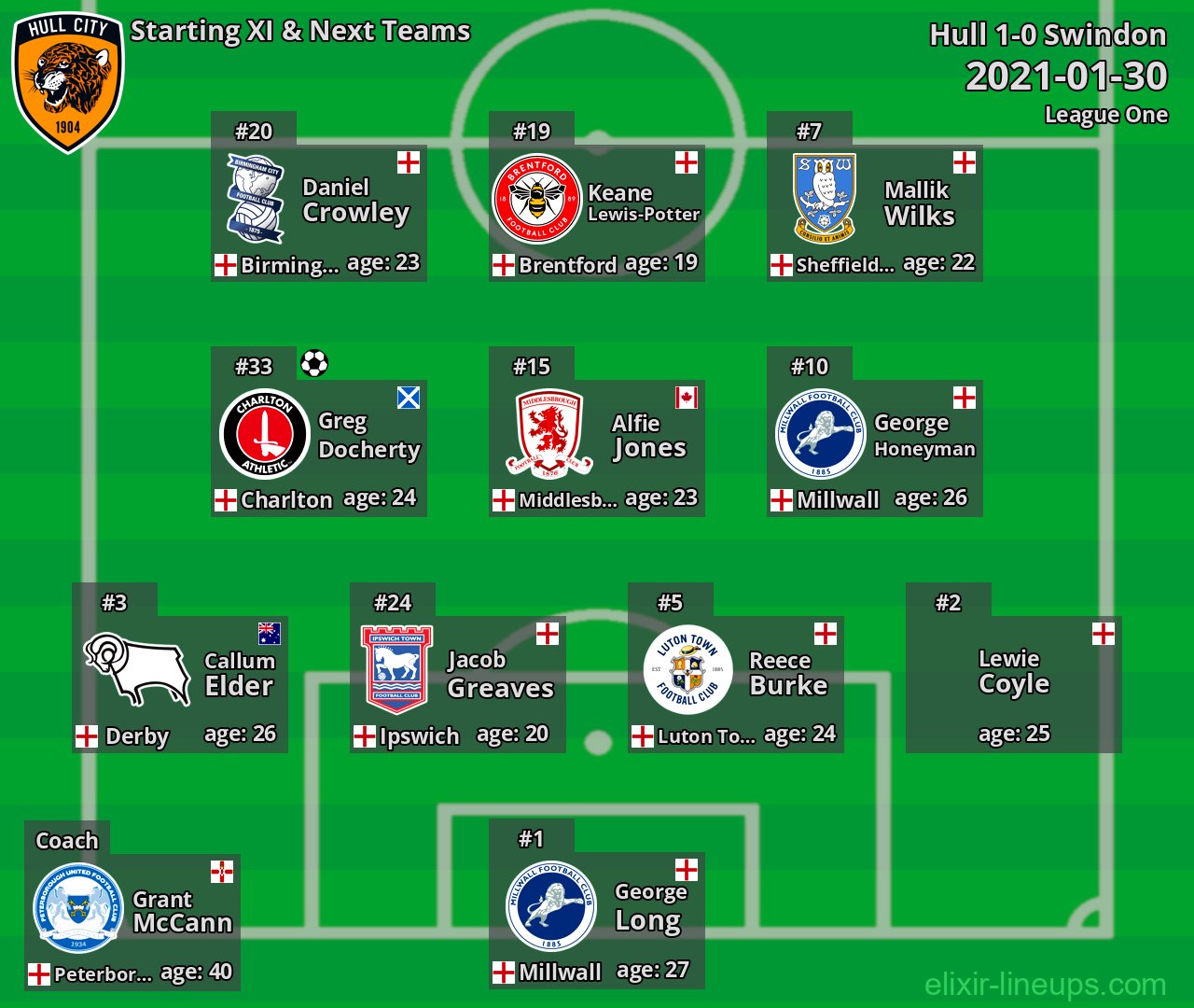 Hull Starting XI & Next Teams 2021-01-30