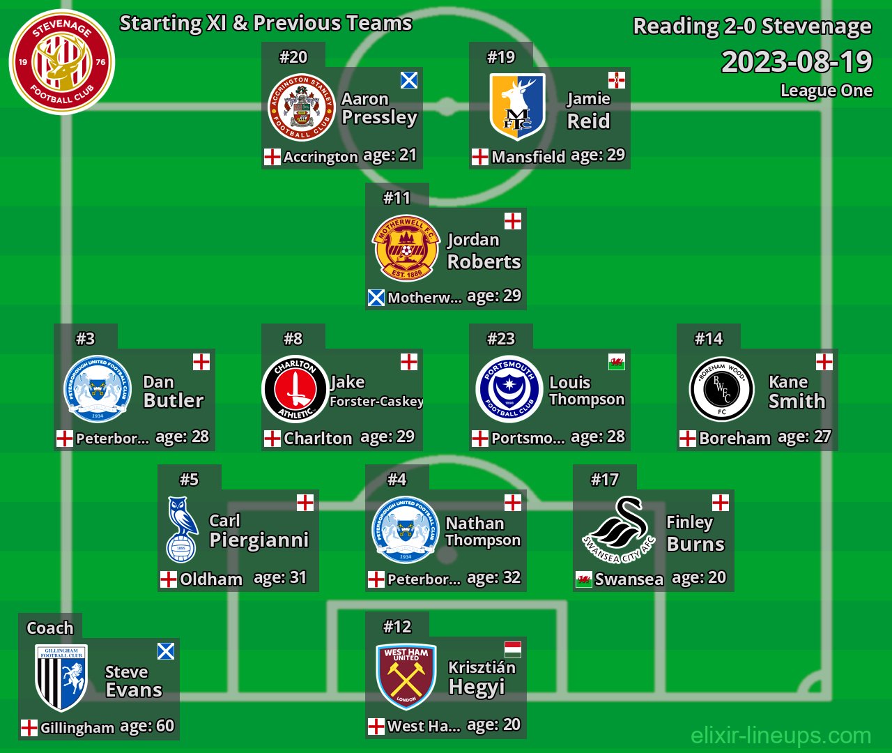 Stevenage Starting XI & Previous Teams 2023-08-19