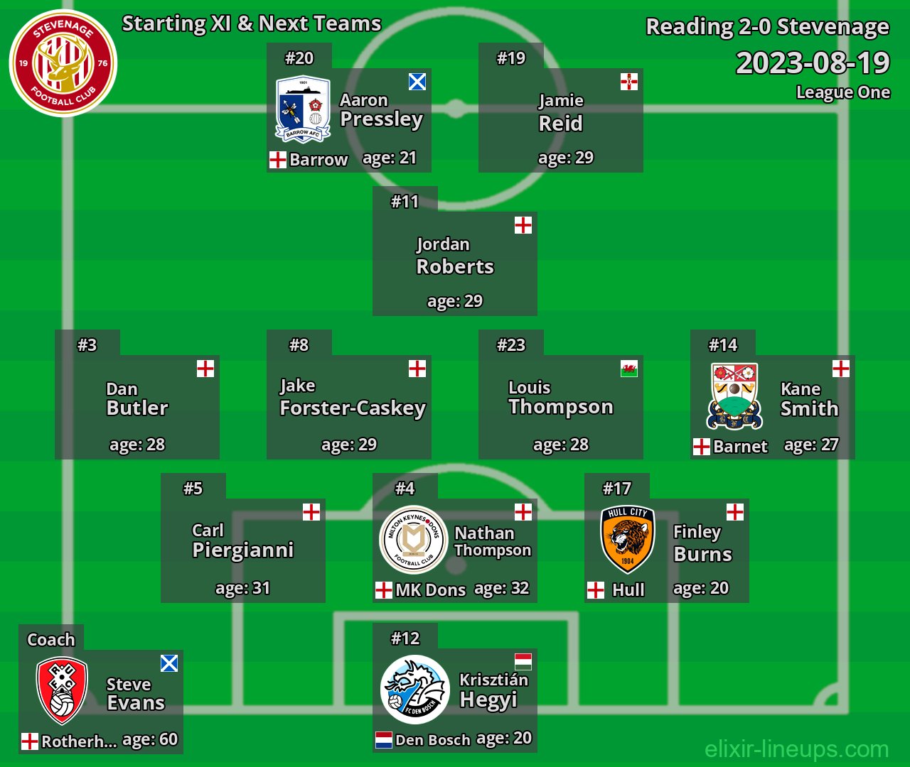 Stevenage Starting XI & Next Teams 2023-08-19