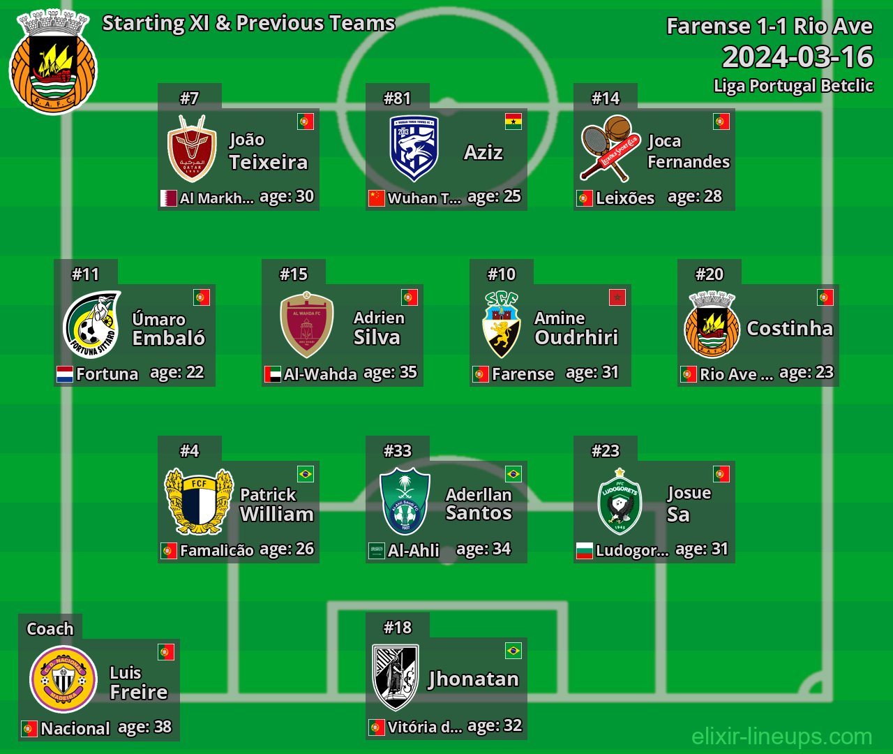 Rio Ave Starting XI & Previous Teams 2024-03-16