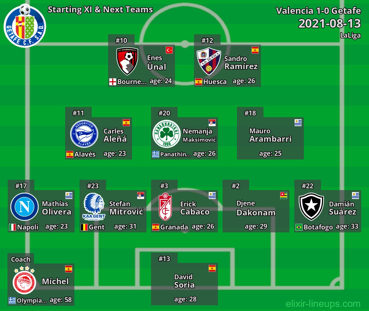 Getafe Starting XI & Next Teams 2021-08-13