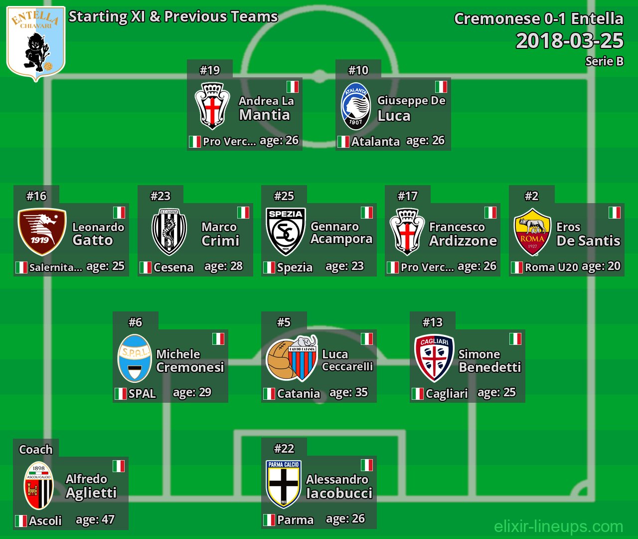 Entella Starting XI & Previous Teams 2018-03-25