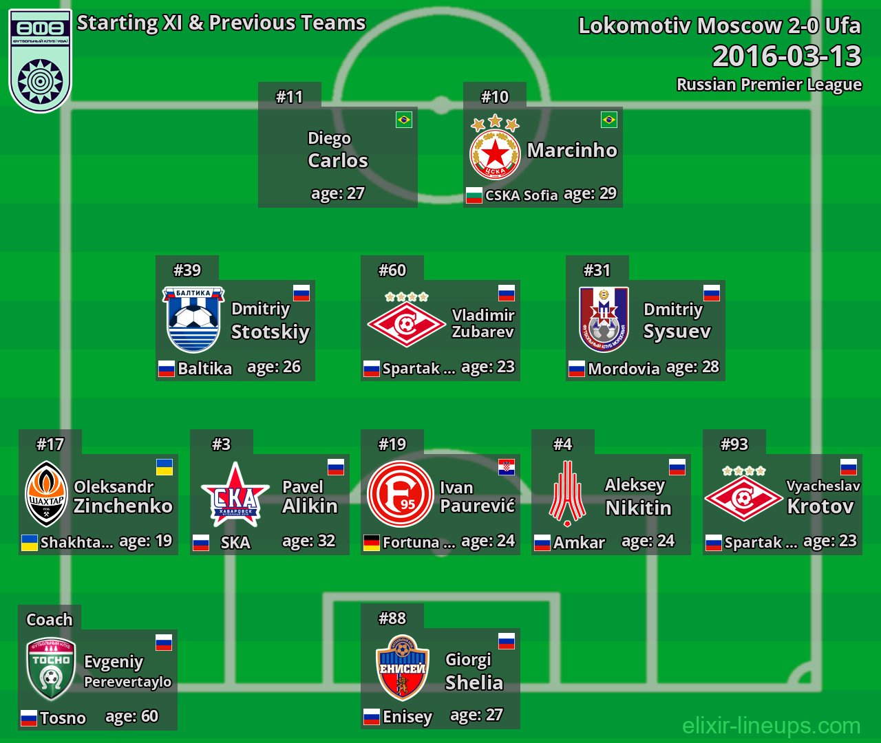 Ufa Starting XI & Previous Teams 2016-03-13