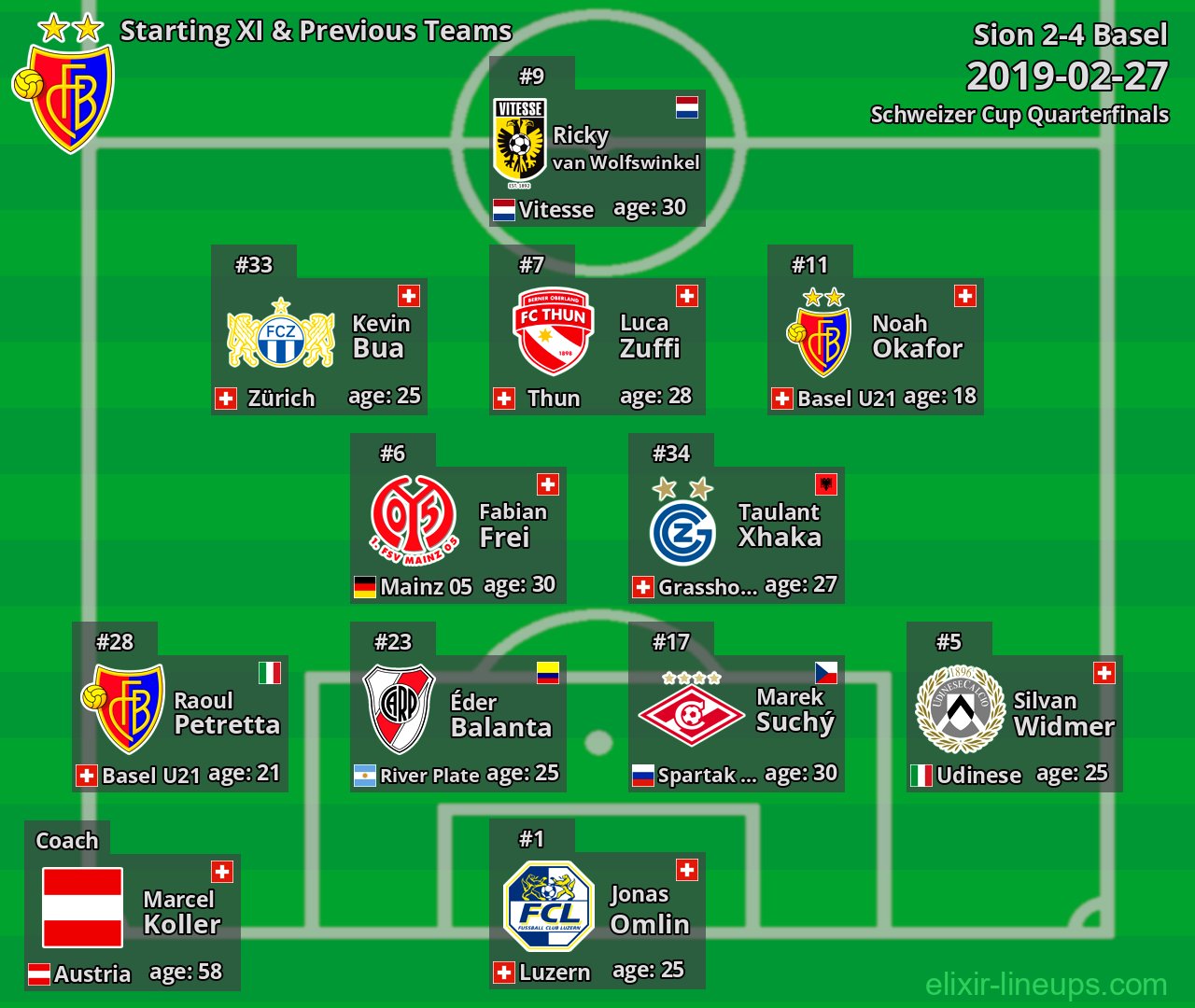 Basel Starting XI & Previous Teams 2019-02-27