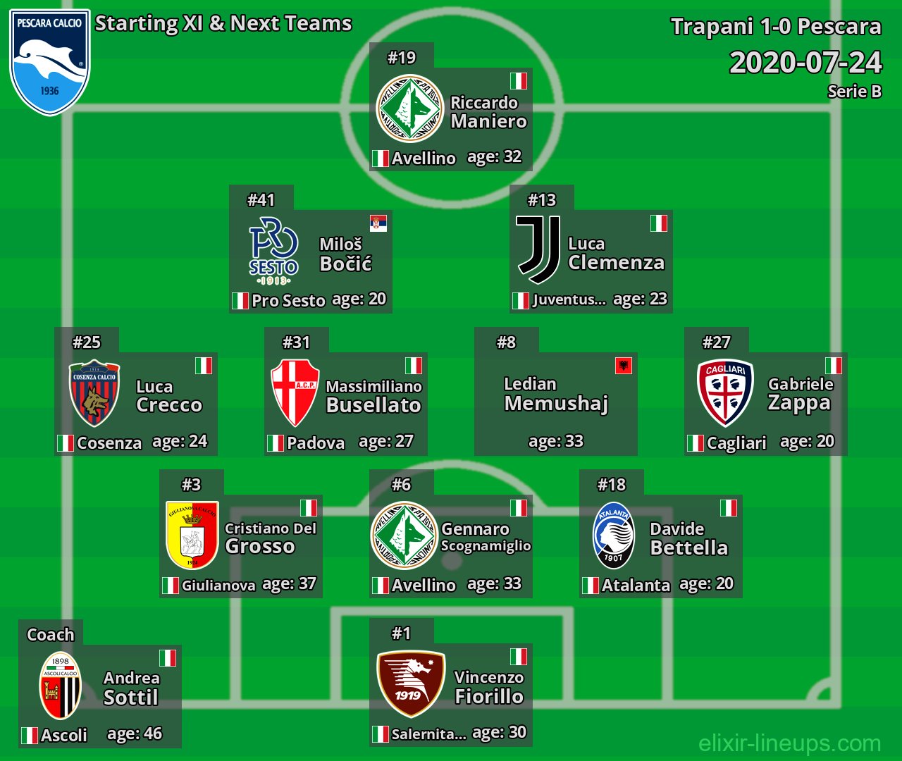 Pescara Starting XI & Next Teams 2020-07-24