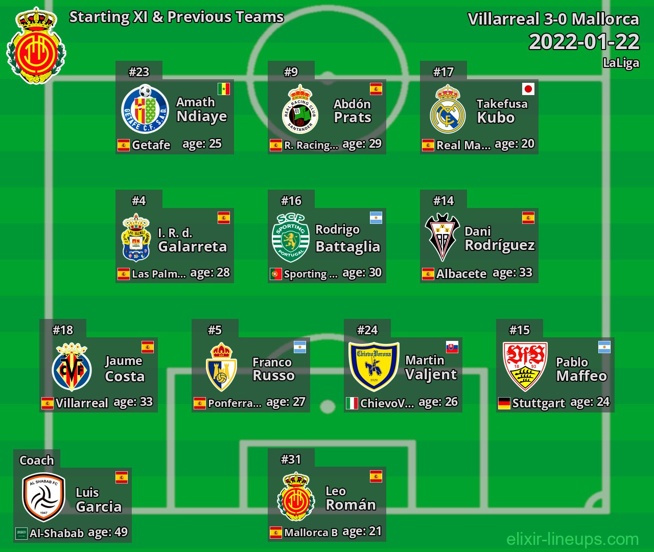 Mallorca Starting XI & Previous Teams 2022-01-22