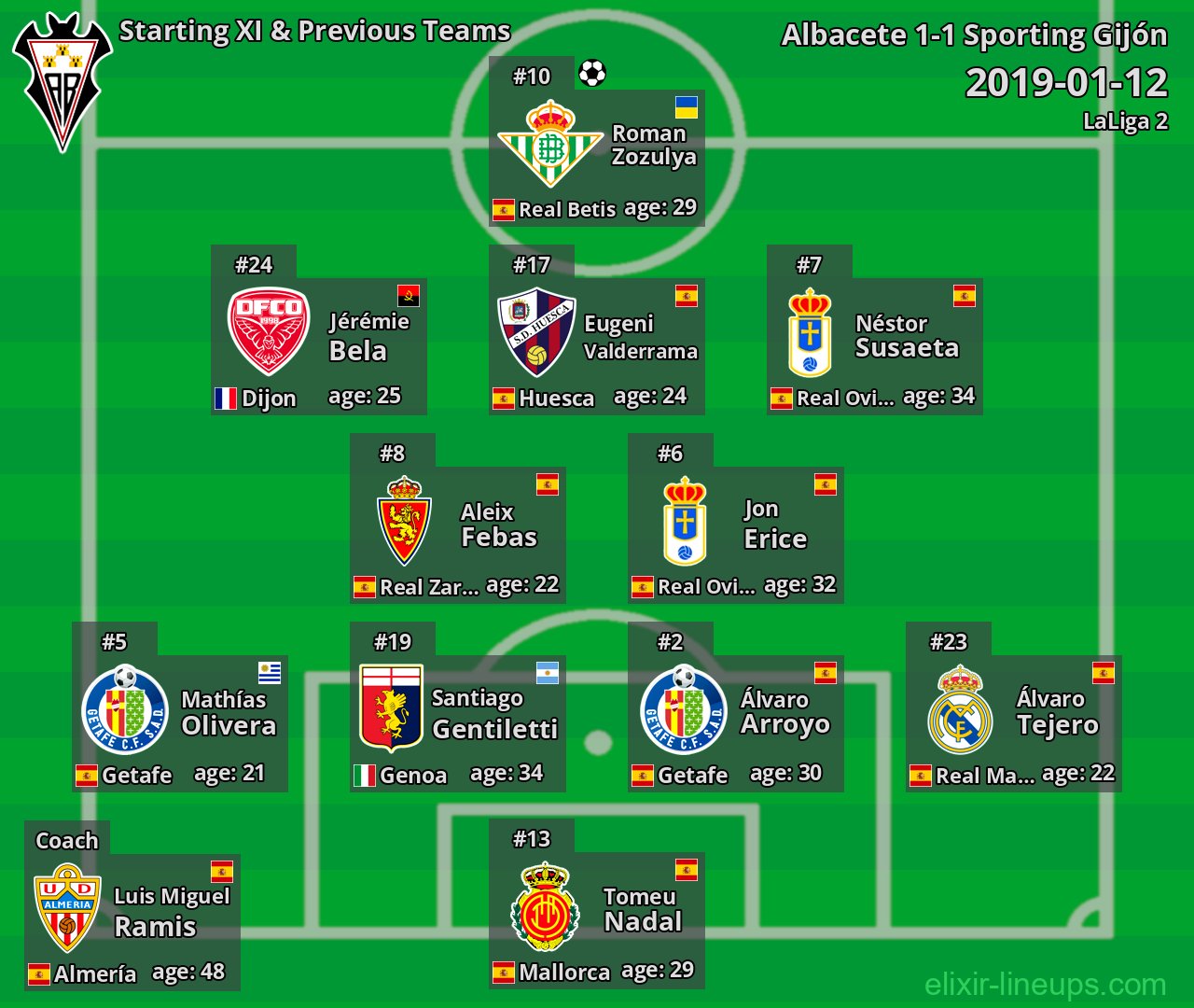 Albacete Starting XI & Previous Teams 2019-01-12