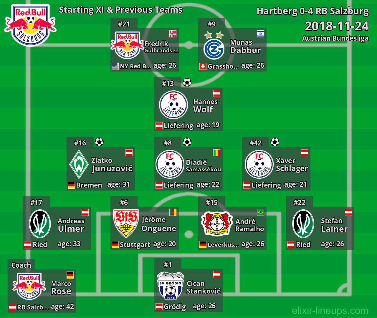 RB Salzburg Starting XI & Previous Teams 2018-11-24