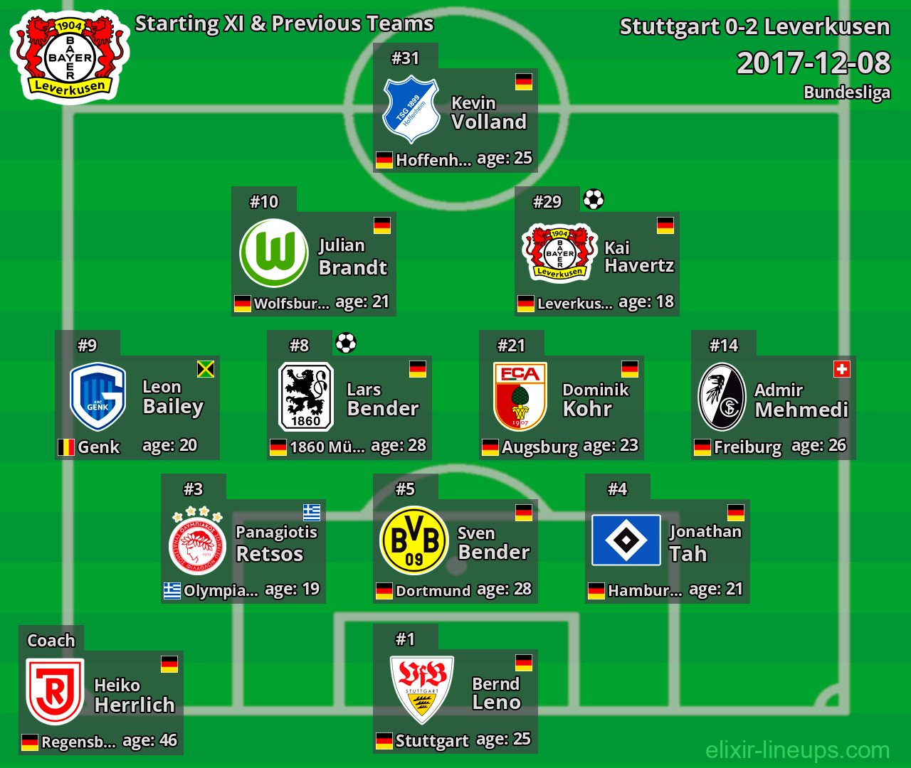 Leverkusen Starting XI & Previous Teams 2017-12-08