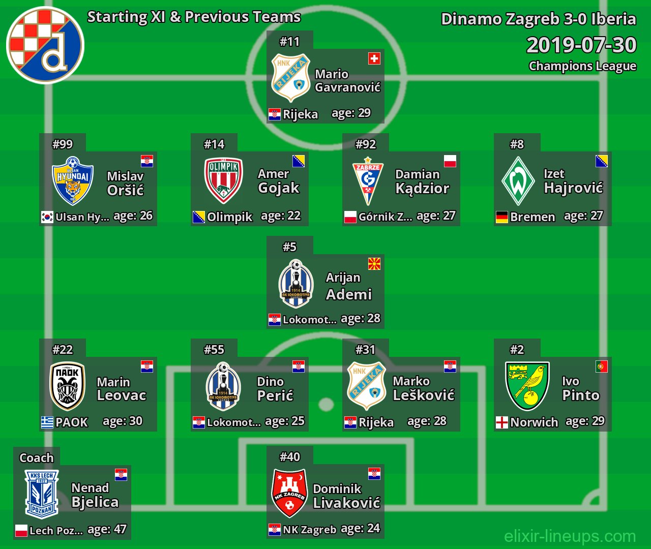 Dinamo Zagreb Starting XI & Previous Teams 2019-07-30