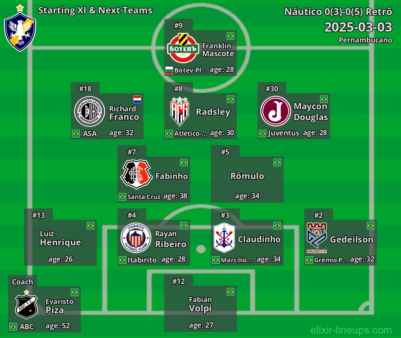 Retrô Starting XI & Next Teams 2025-03-03