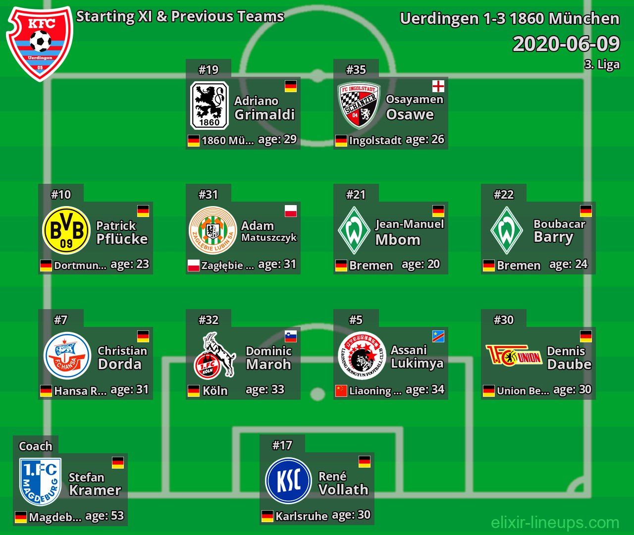 Uerdingen Starting XI & Previous Teams 2020-06-09