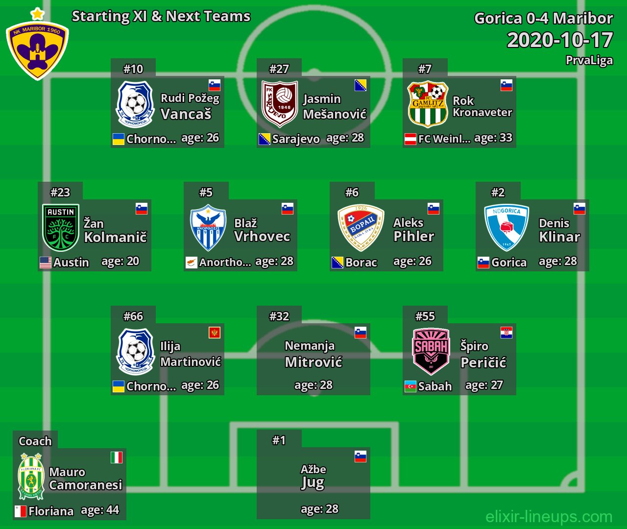 Maribor Starting XI & Next Teams 2020-10-17