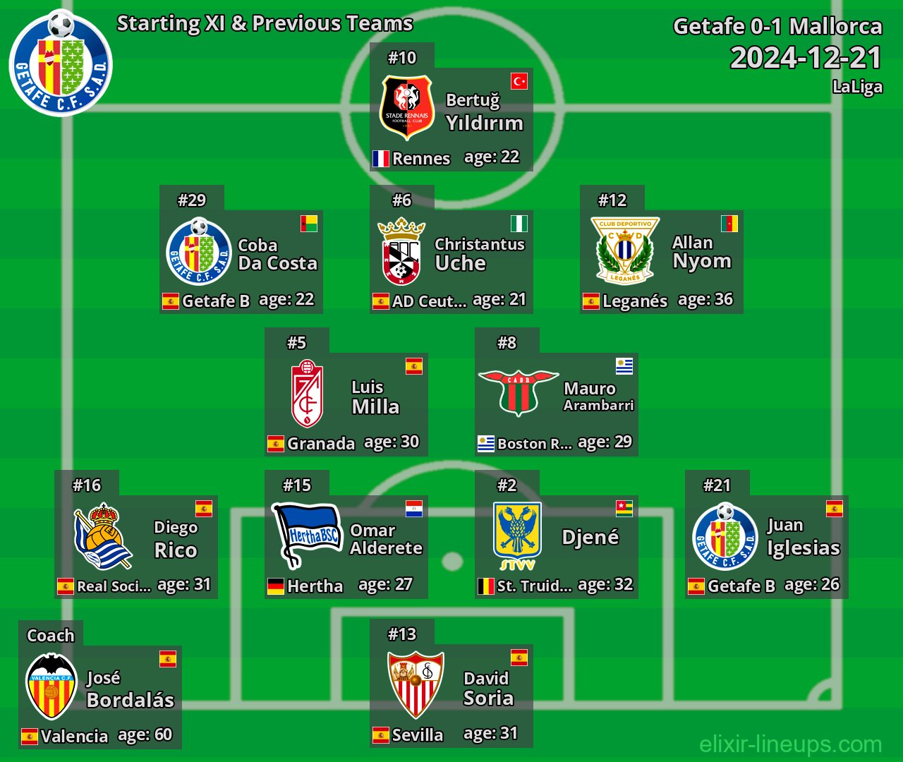 Getafe Starting XI & Previous Teams 2024-12-21
