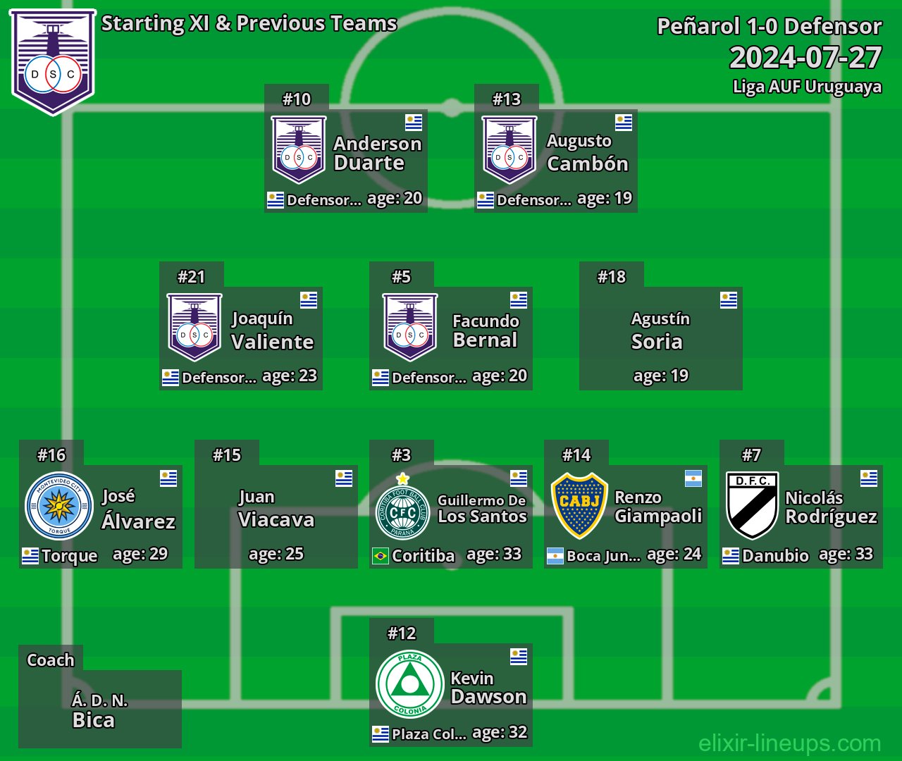 Defensor Starting XI & Previous Teams 2024-07-27