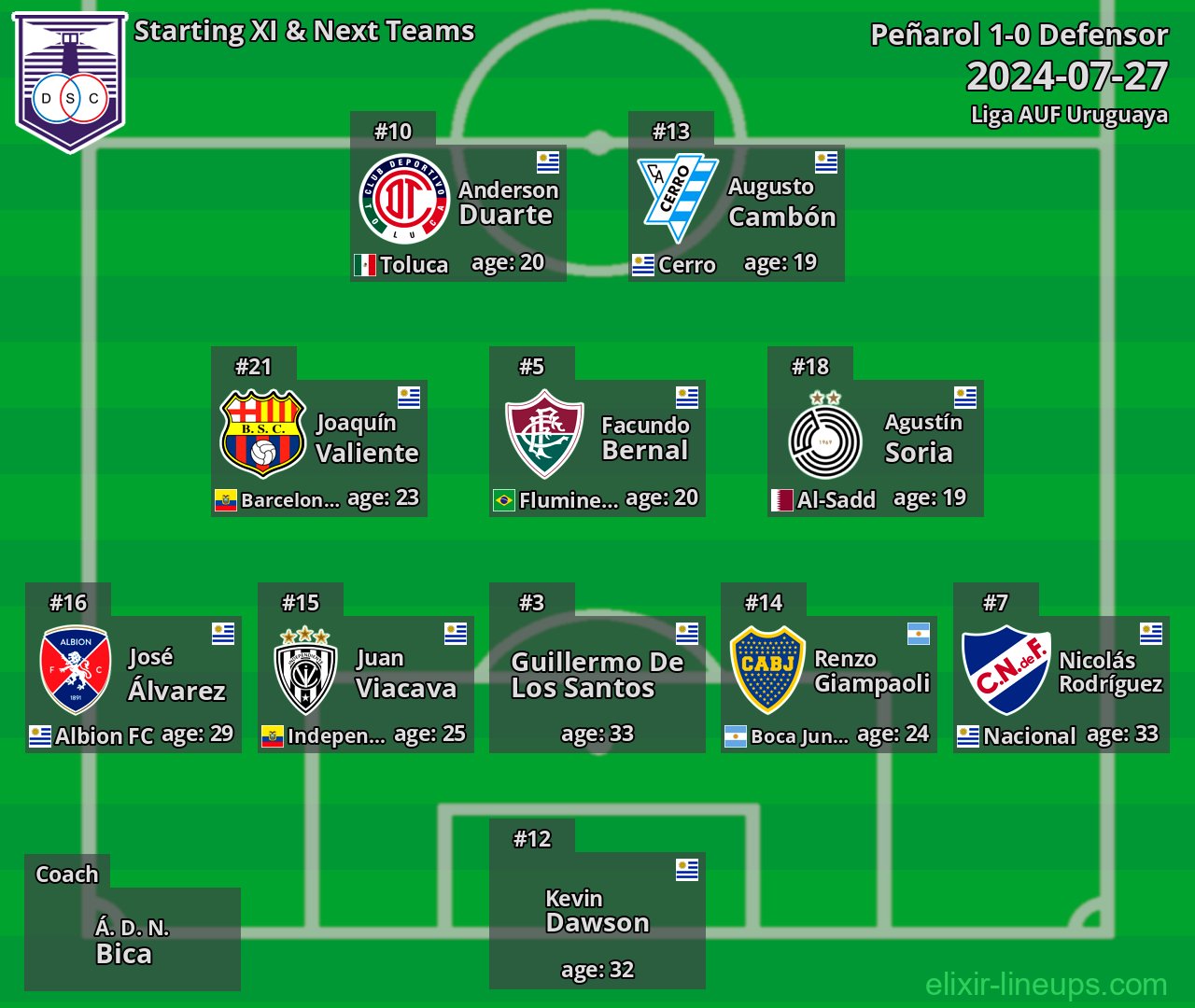 Defensor Starting XI & Next Teams 2024-07-27