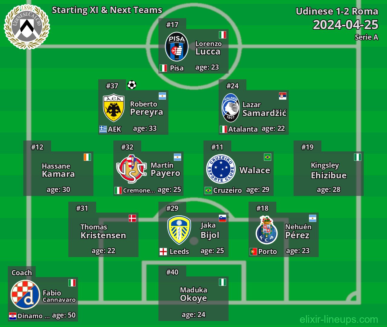 Udinese Starting XI & Next Teams 2024-04-25