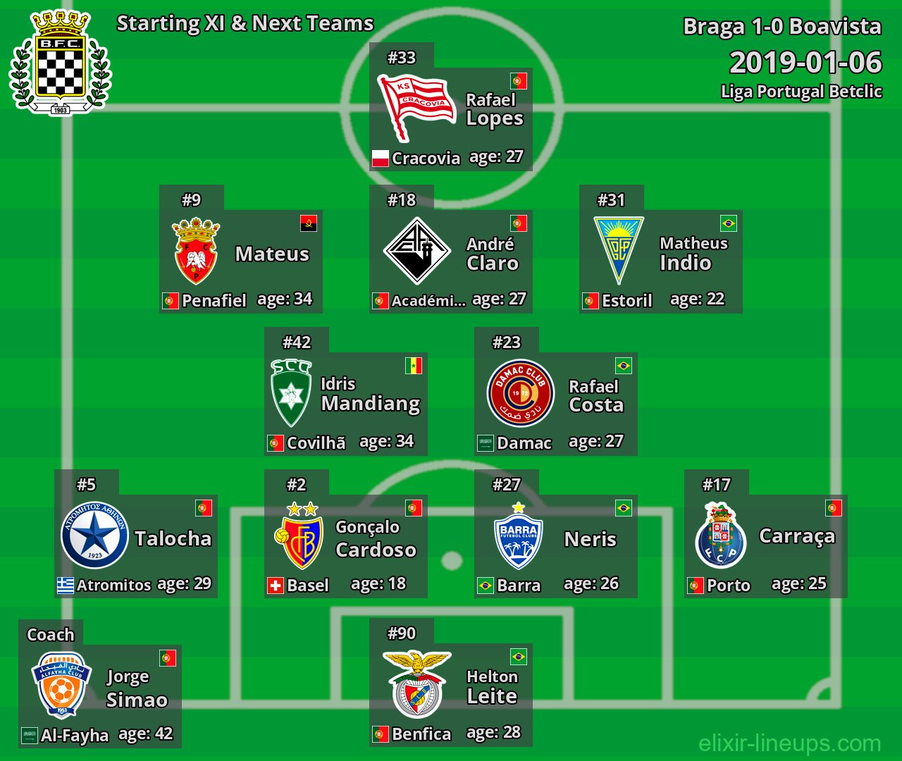 Boavista Starting XI & Next Teams 2019-01-06
