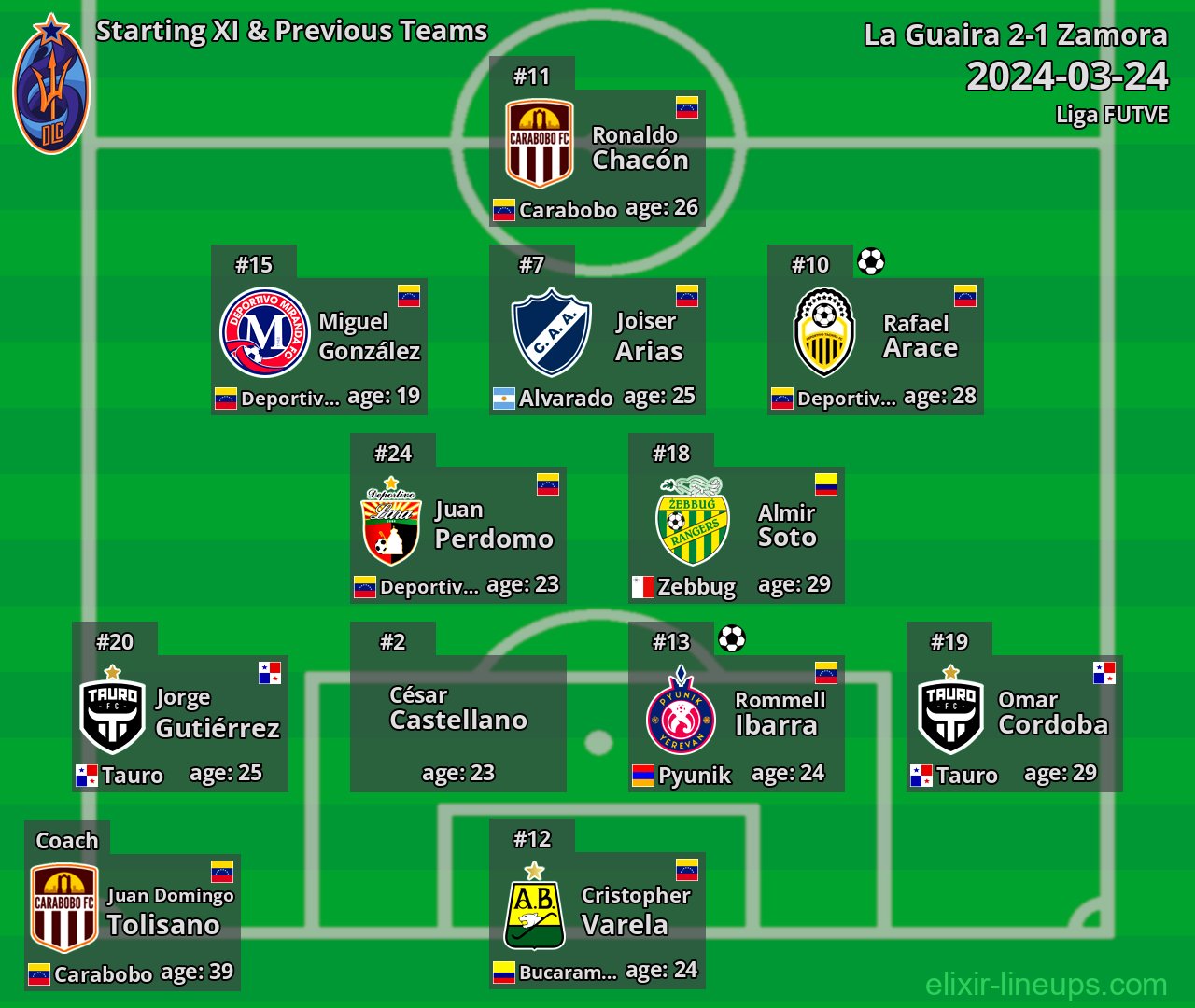 La Guaira Starting XI & Previous Teams 2024-03-24