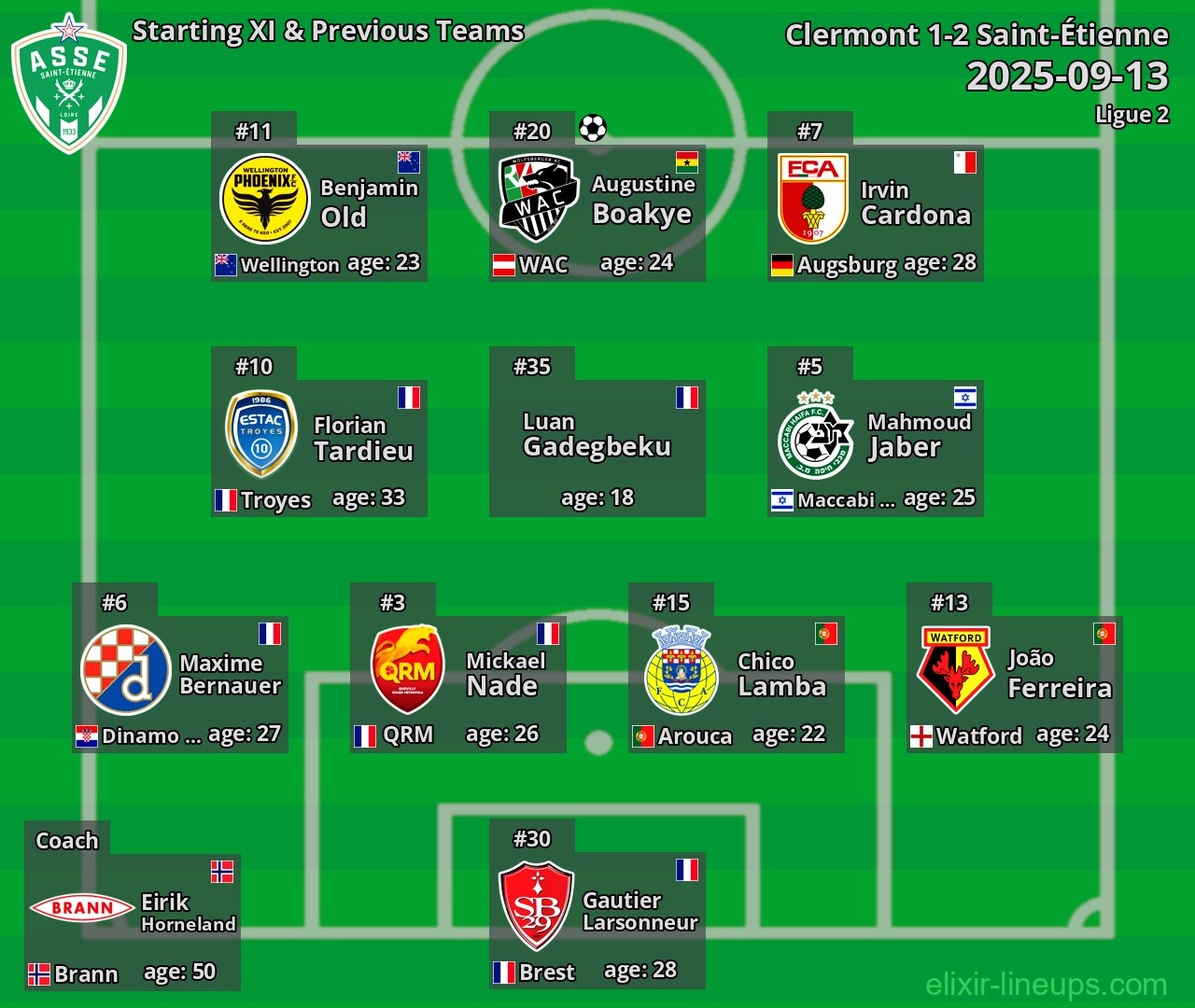 Saint-Étienne Starting XI & Previous Teams 2025-09-13