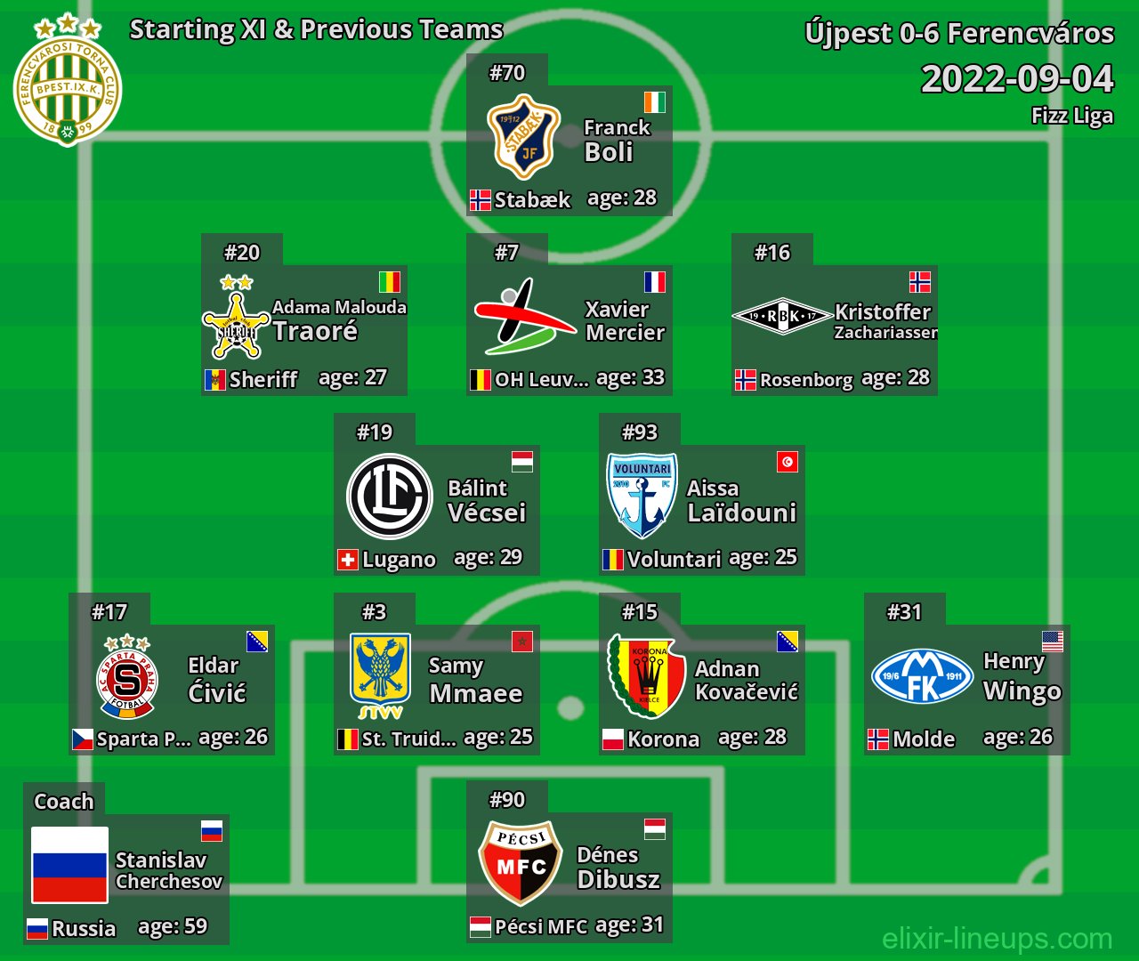 Ferencváros Starting XI & Previous Teams 2022-09-04