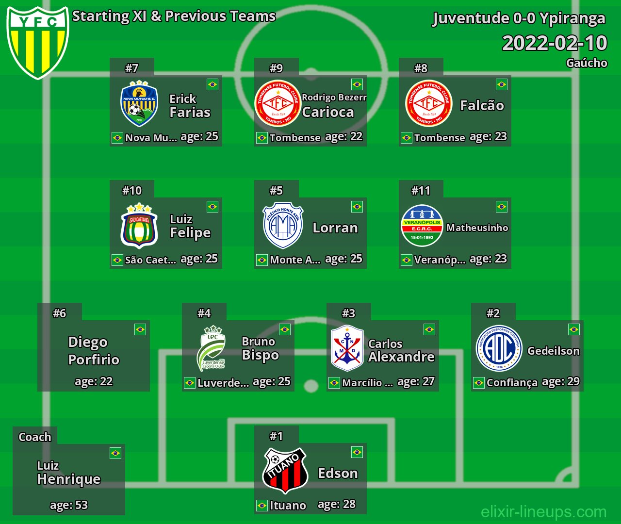 Ypiranga Starting XI & Previous Teams 2022-02-10