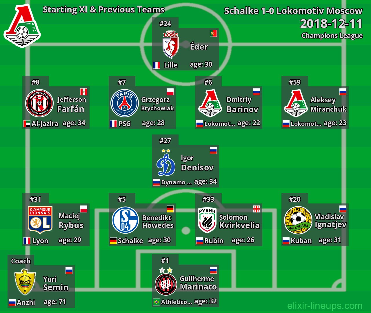 Lokomotiv Moscow Starting XI & Previous Teams 2018-12-11