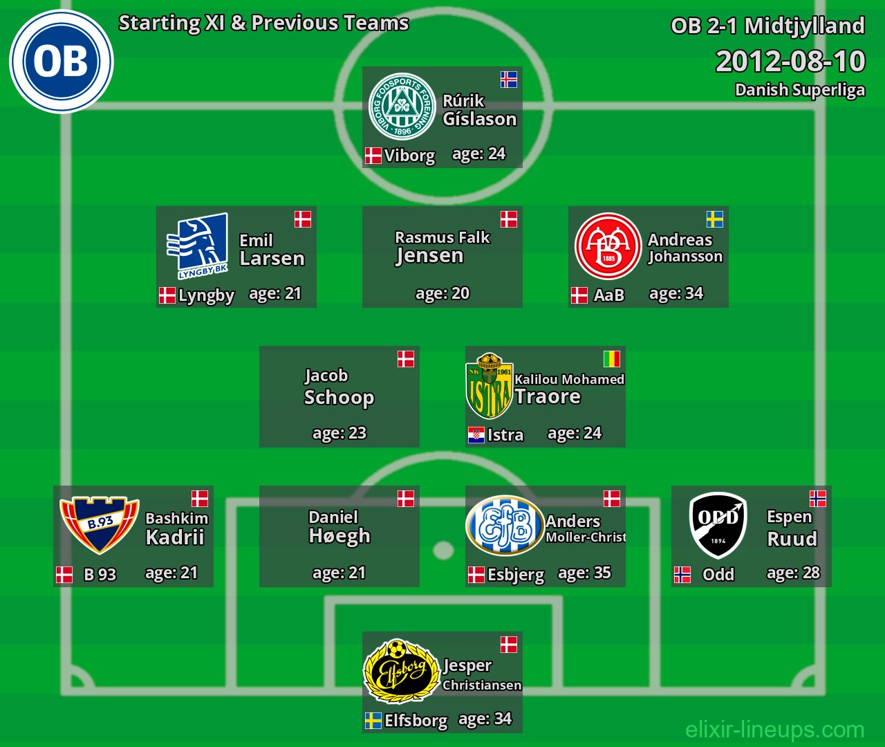 OB Starting XI & Previous Teams 2012-08-10