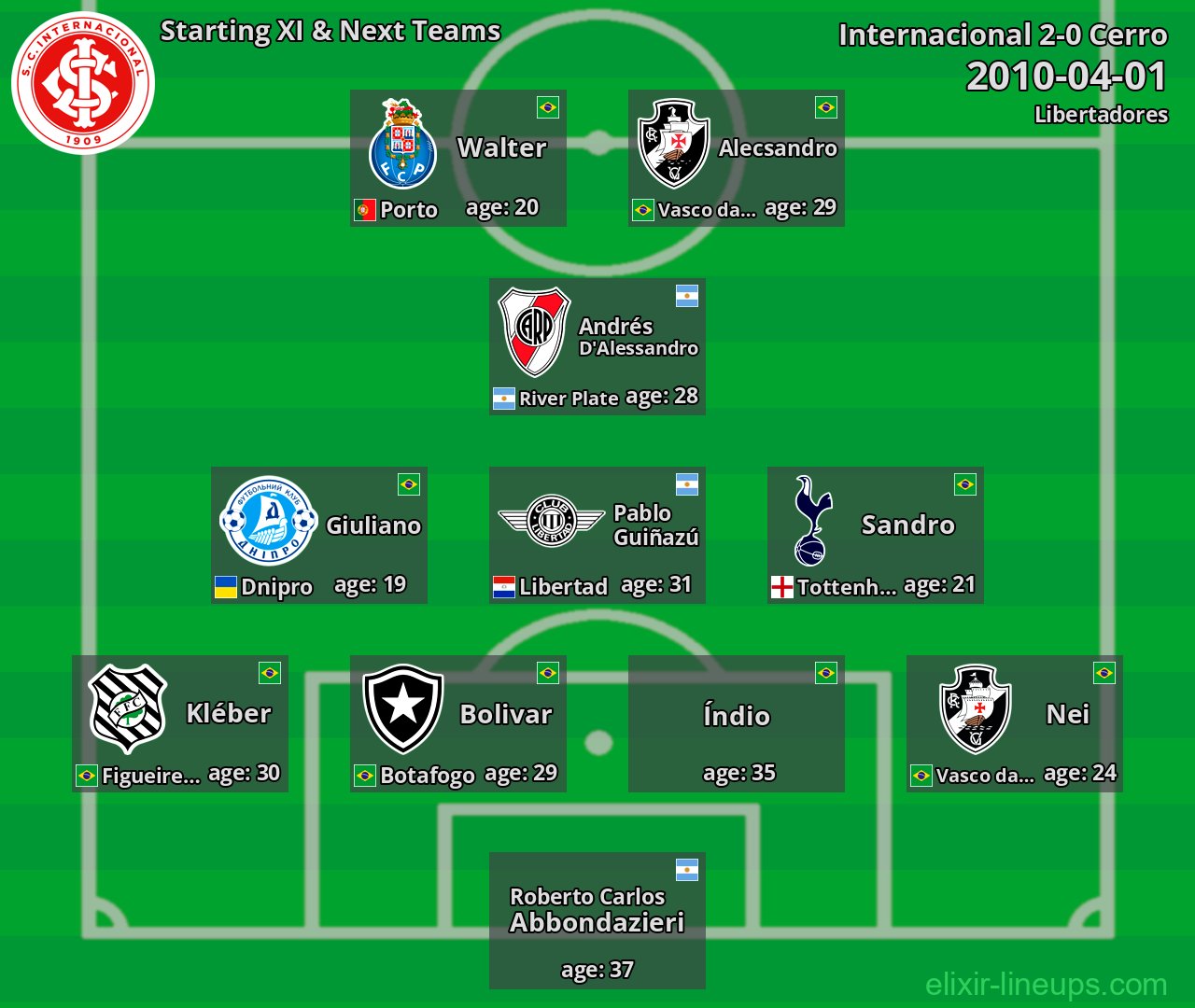 Internacional Starting XI & Next Teams 2010-04-01