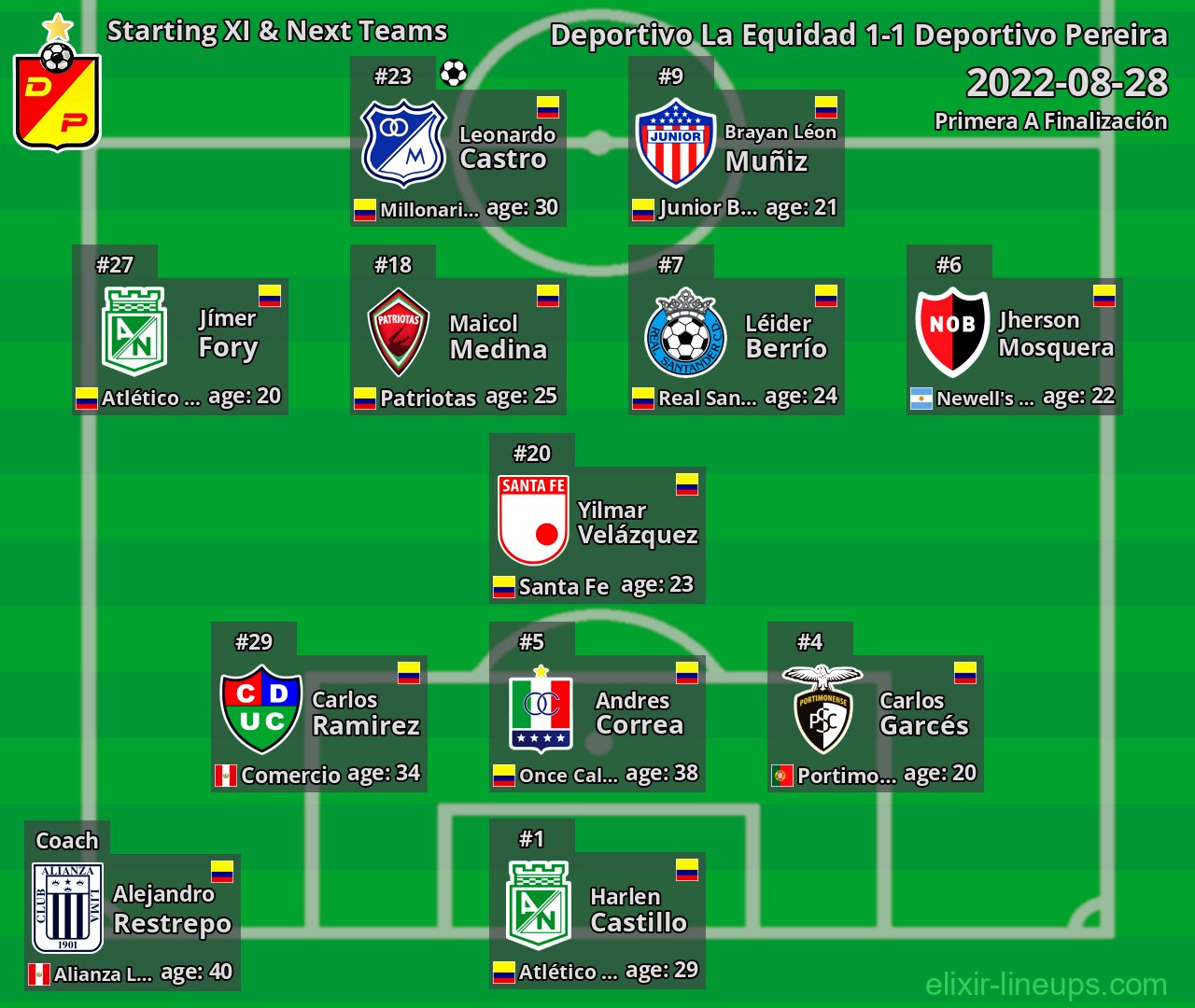 Deportivo Pereira Starting XI & Next Teams 2022-08-28